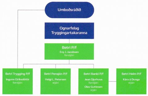 Ognarfelag Tryggingartakaranna-Diagram