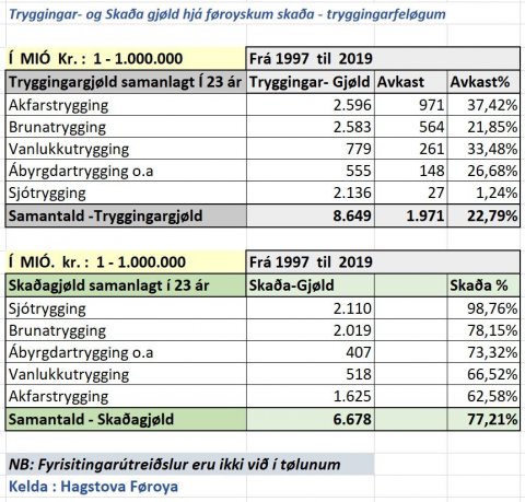 Tryggingar - og  skaðagjøld í 23  ár
