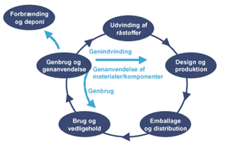 Figuren viser livscyklusen for traditionelle mursten samt for EcoBrick