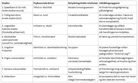 Eriksons udviklingsstadier